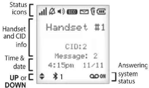 Status icons Handset and CID info Time & date UP or DOWN Handset #1 CID:2 Message: 2 4:15pm 11/11 Answering system status