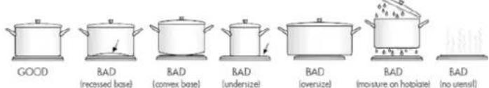 GOOD BAD (recessed base) BAD (convex base) BAD (underize) BAD (overize) BAD (moisture on hotplate) BAD (no utensil)