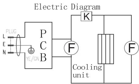 Electric Diagram PLUG L E N YE/GN P C B K F Cooling unit F