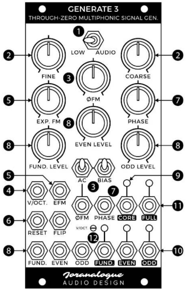 GENERATE 3 THROUGH-ZERO MULTIPHONIC SIGNAL GEN. 1 2 LOW AUDIO FINE 3 COARSE 5 ΦFM EXP. FM 8 PHASE 8 EVEN LEVEL FUND. LEVEL ODD LEVEL AC BIAS 9 4 V/OCT. EFM 7 ΦFM PHASE CORE FULL 6 RESET FLIP V/OCT. 12 FUND. EVEN ODD FUND. EVEN ODD 8 FUND. EVEN ODD FUND. EVEN ODD Normalogue AUDIO DESIGN