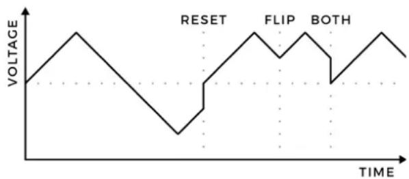 Joranalogue Generate 3 - RESET AND FLIP INPUTS - 1