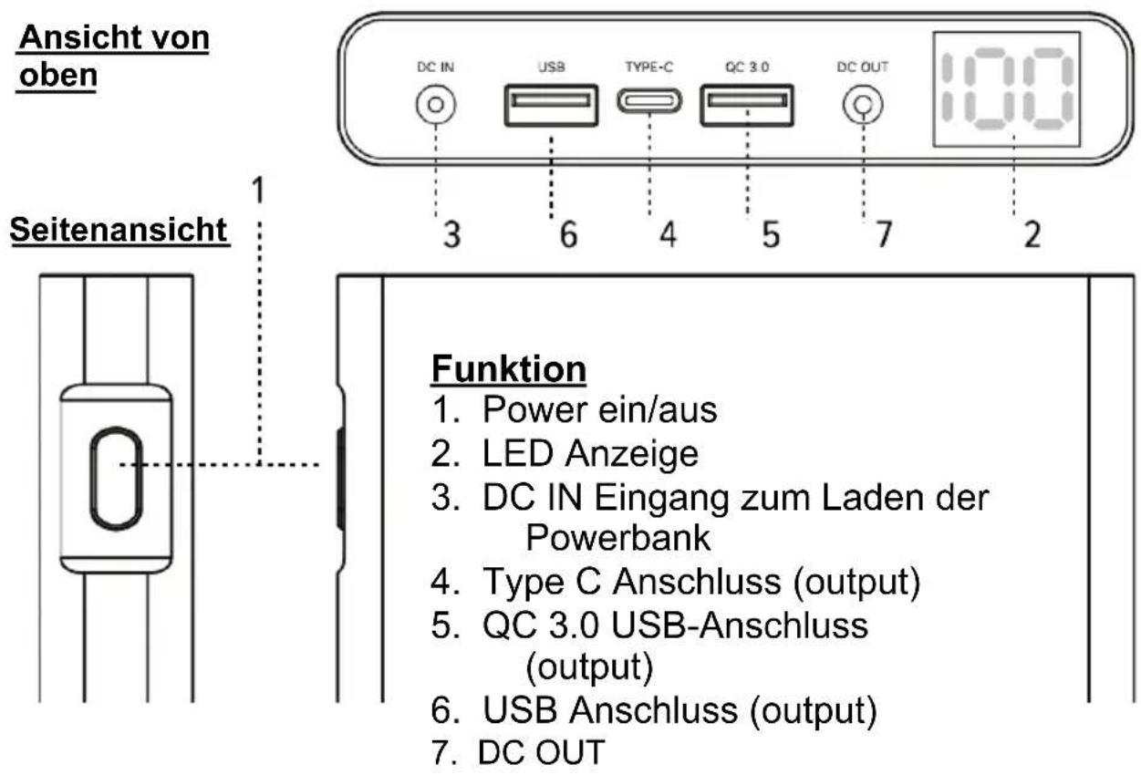 Ansicht von oben Seitenansicht 1 3 6 4 5 7 2 DC IN USB TYPE-C QC 3.0 DC OUT Funktion 1. Power ein/aus 2. LED Anzeige 3. DC IN Eingang zum Laden der Powerbank 4. Type C Anschluss (output) 5. QC 3.0 USB-Anschluss (output) 6. USB Anschluss (output) 7. DC OUT