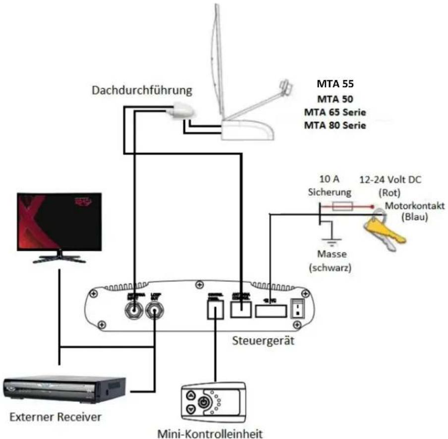 Dachdurchführung MTA 55 MTA 50 MTA 65 Serie MTA 80 Serie 10 A Sicherung 12-24 Volt DC (Rot) Motorkontakt (Blau) Masse (schwarz) Steuergerät Externer Receiver Mini-Kontrolleinheit
