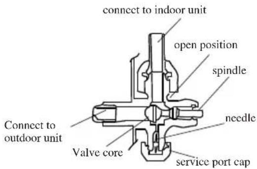connect to indoor unit open position spindle needle service port cap Connect to outdoor unit Valve core