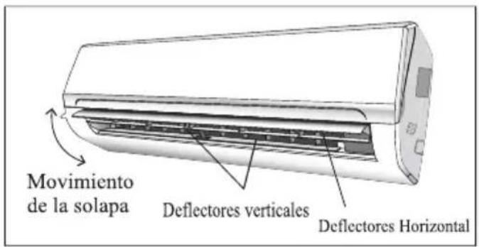 Movimiento de la solapa Deflectores verticales Deflectores Horizontal