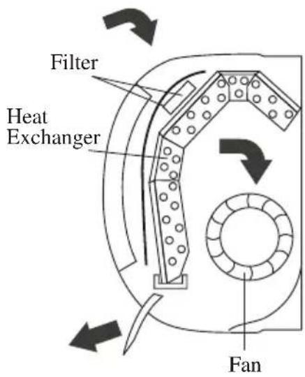 Filter Heat Exchanger Fan