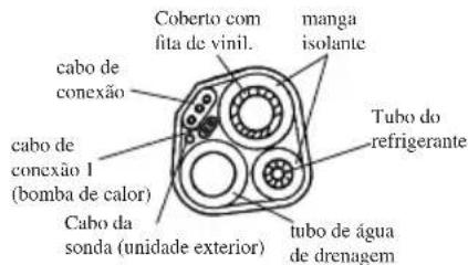 Coberto com fita de vinil. manga isolante cabo de conexão cabo de conexão I (bomba de calor) Cabo da sonda (unidade exterior) tubo do refrigerante tubo de água de drenagem