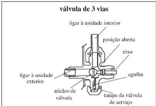 válvula de 3 vias ligar à unidade interior posição aberta eixo ligar à unidade exterior agulha núcleo de válvula tampa da válvula de serviço