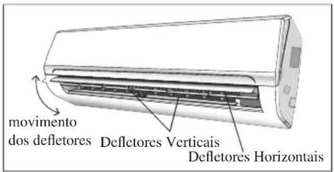 movimento dos defletores Defletores Verticais Defletores Horizontais