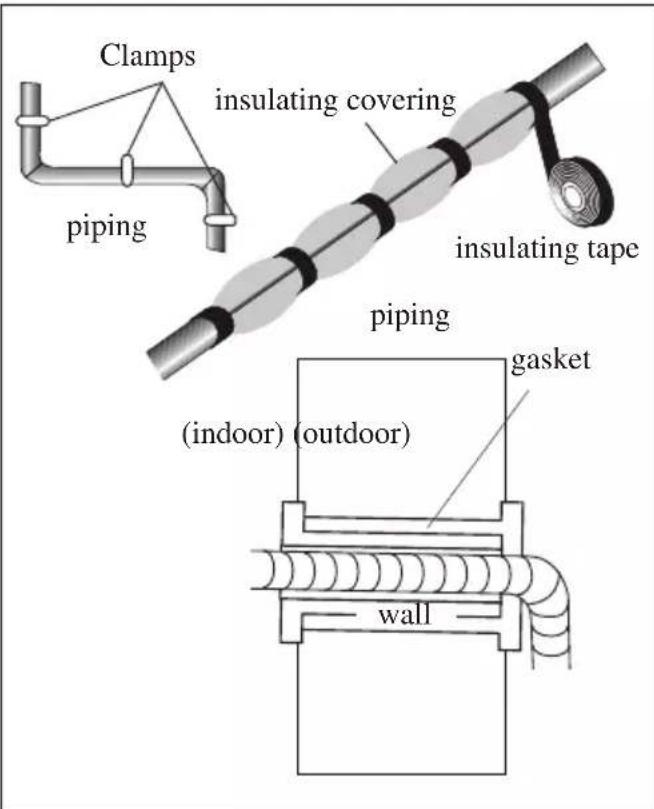Clamps insulating covering piping insulating tape piping (gasket (indoor) (outdoor) wall