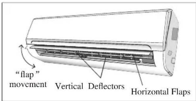 "flap" movement Vertical Deflectors Horizontal Flaps