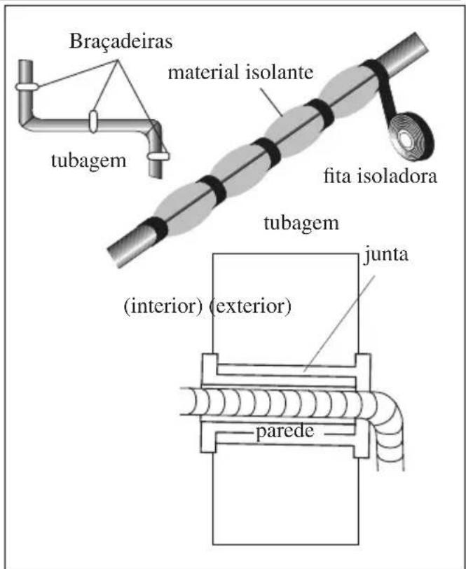 Braçadeiras tubagem material isolante fita isoladora tubagem (junta (interior) (exterior) parede