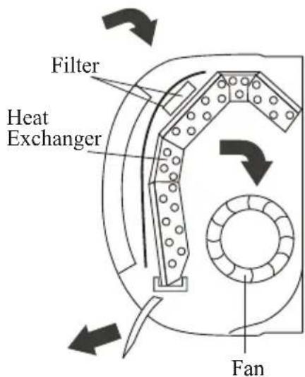 Filter Heat Exchanger Fan