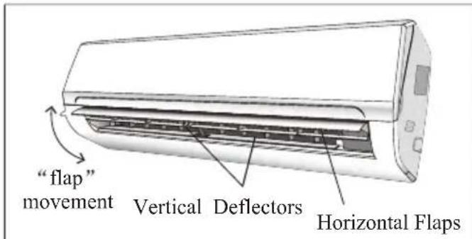"flap" movement Vertical Deflectors Horizontal Flaps