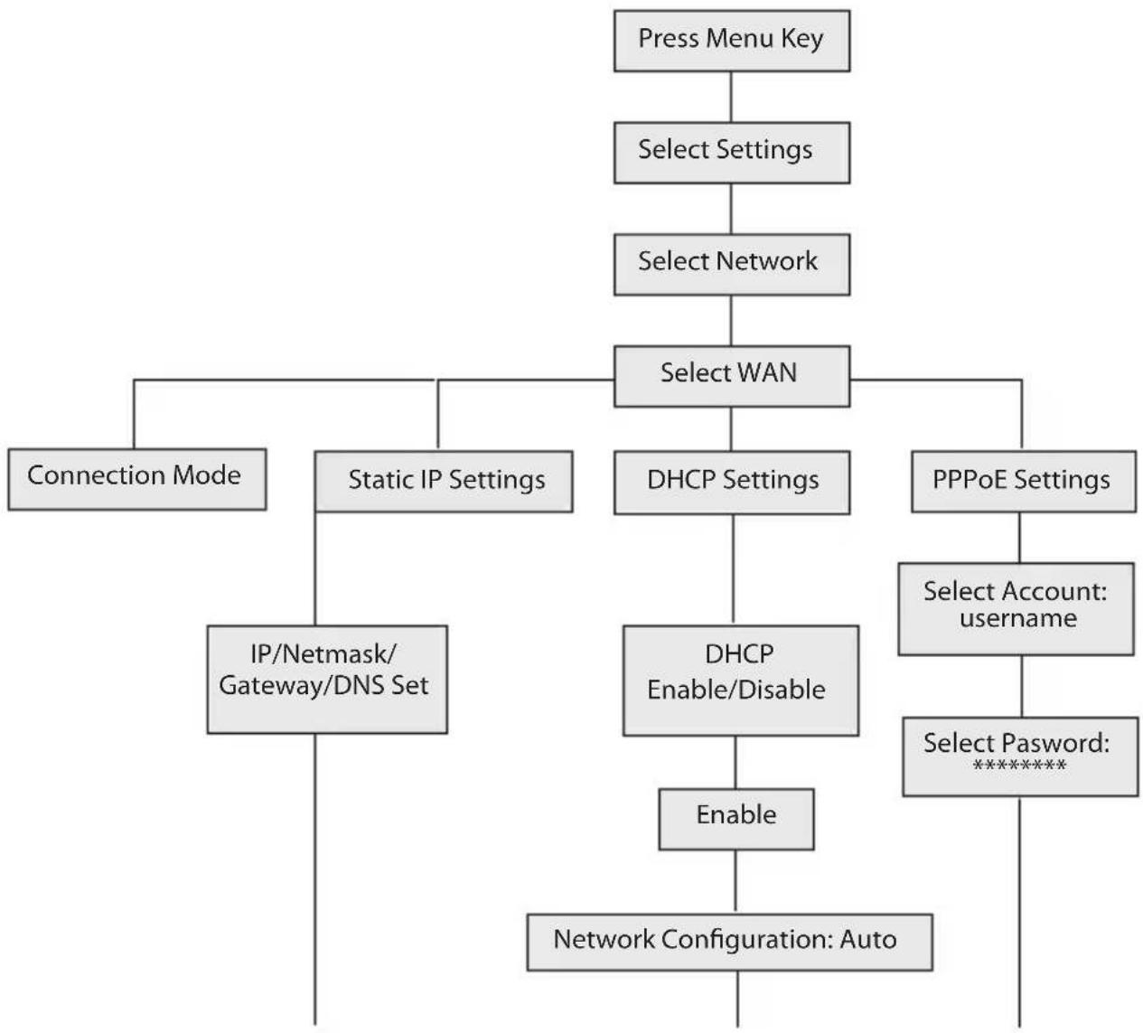 UNIDEN VP100 - IP PHONE SETUP MENU - 1