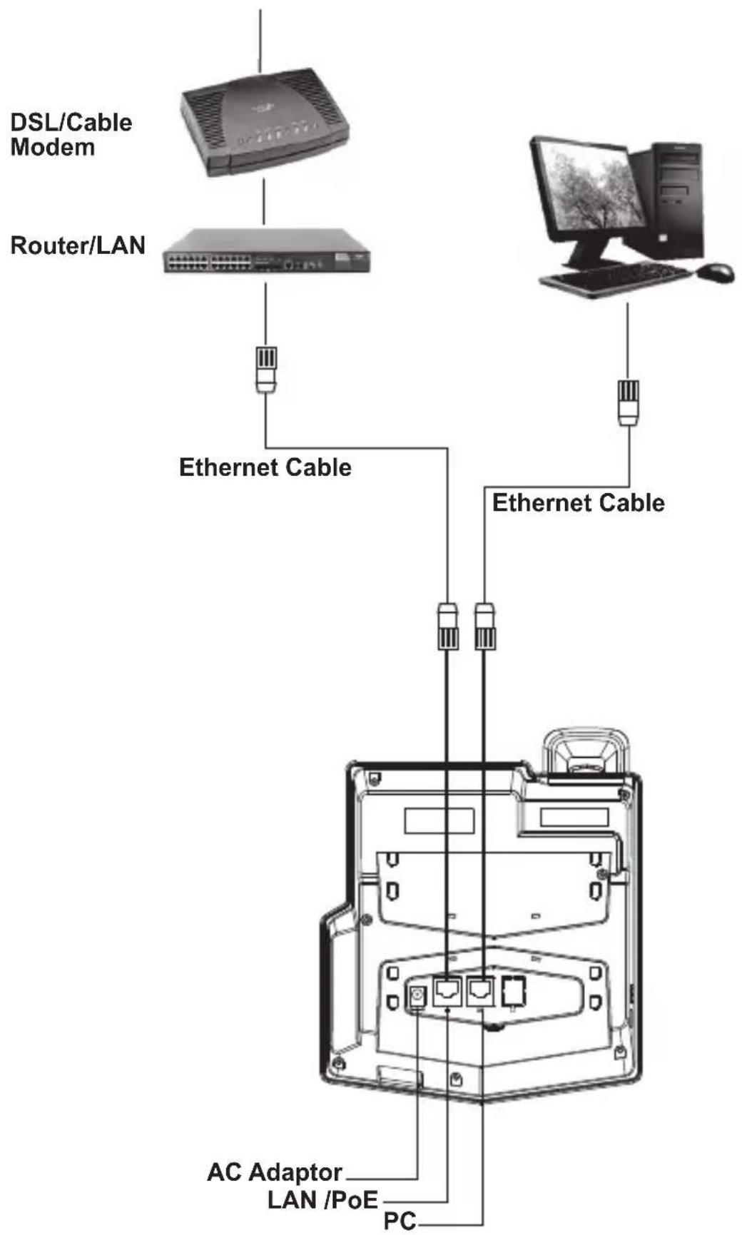 DSL/Cable Modem Router/LAN Ethernet Cable Ethernet Cable AC Adaptor LAN /PoE PC