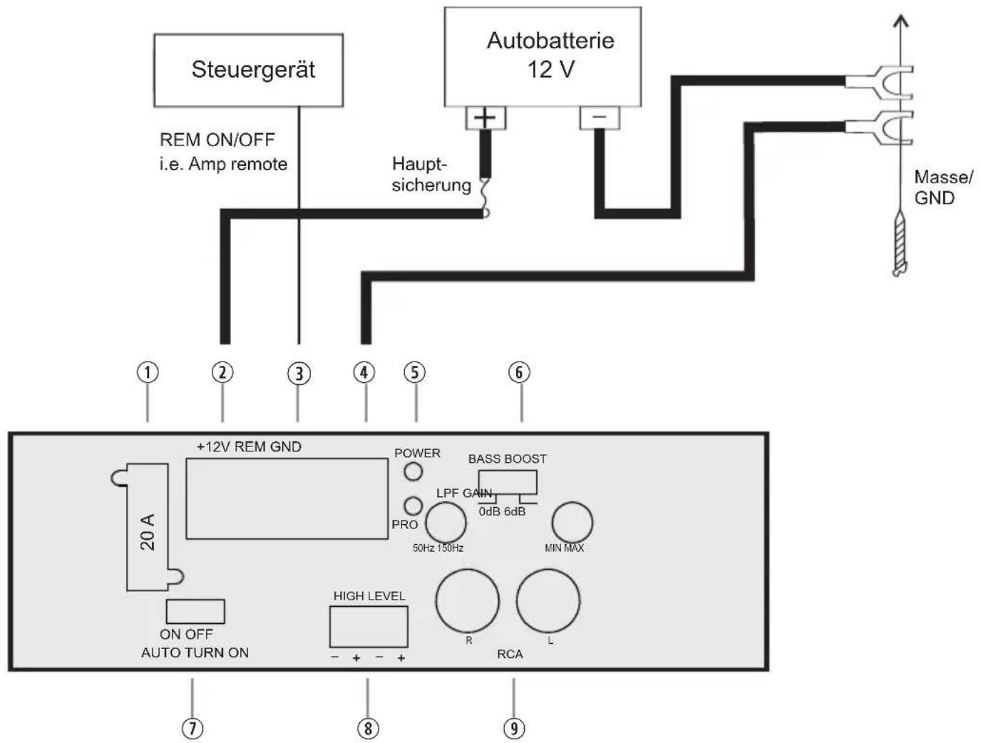 Steuergerät REM ON/OFF i.e. Amp remote Autobatterie 12 V Haupt- sicherung Masse/ GND ① ② ③ ④ ⑤ ⑥ +12V REM GND POWER BASS BOOST LPF GAIN 0dB 6dB PRO 50Hz 150Hz MIN MAX ON OFF AUTO TURN ON HIGH LEVEL R L ⑦ ⑧ ⑨