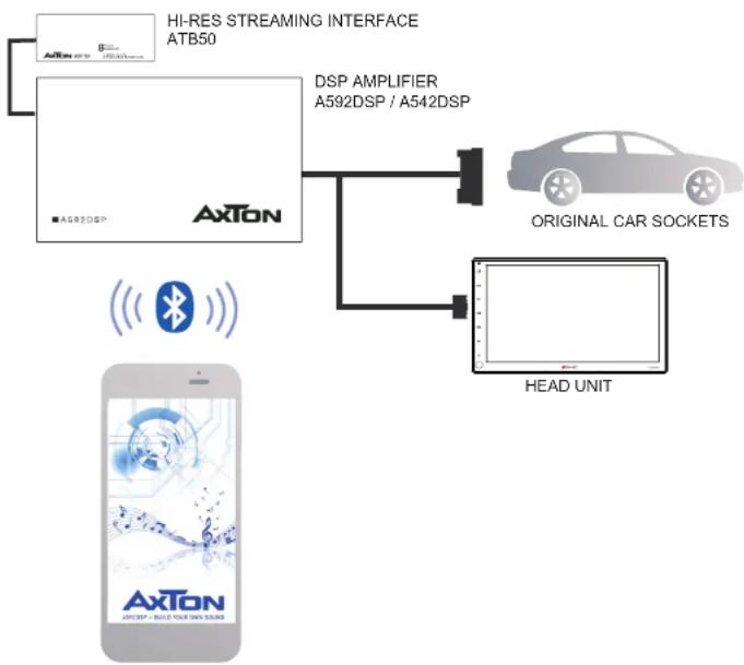 graph TD A["AXTON Streaming Interface ATB50"] --> B["DSP AMPLIFIER A592DSP / A542DSP"] B --> C["ORIGINAL CAR SOCKETS"] B --> D["HEAD UNIT"] E["Smartphone"] --> F["Wireless Signal"] F --> G["Ground"]