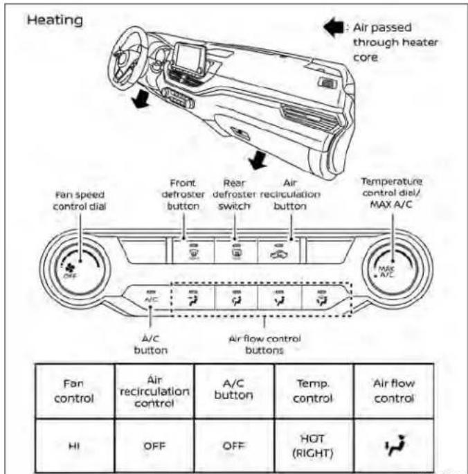 Heating Air passed through heater core Fan speed control dial Front defroster button Rear defroster switch Air recirculation button Temperature control dial/ MAX A/C A/C button Air flow control buttons Fan control Air recirculation control A/C button Temp. control Air flow control HI OFF OFF HOT (RIGHT)