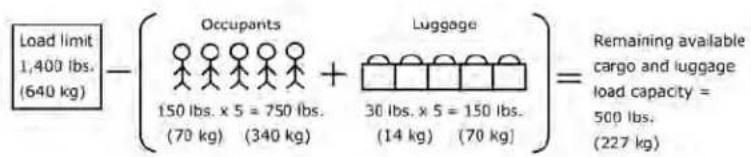 Load limit 1,400 lbs. (640 kg) Occupants 150 lbs. x 5 = 750 lbs. (70 kg) (340 kg) Luggage 30 lbs. x 5 = 150 lbs. (14 kg) (70 kg) Remaining available cargo and luggage load capacity = 500 lbs. (227 kg)