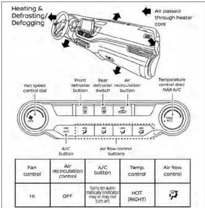 Heating & Defrosting/ Defogging Fan speed control dial Front defroster button Rear defroster switch Air recirculation button Air passed through heater core Temperature control dial/ MAX A/C A/C A/C button Air Flow control buttons Fan control Air recirculation control A/C button Temp. control Air flow control Hi OFF Turns on auto- matically (indicator may or may not turn on) HOT (RIGHT)