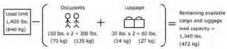 Load limit 1,400 lbs. (640 kg) Occupants 150 lbs. x 2 = 300 lbs. (70 kg) (135 kg) Luggage 30 lbs. x 2 = 60 lbs. (14 kg) (27 kg) = Remaining available cargo and luggage load capacity = 1,040 lbs. (472 kg)