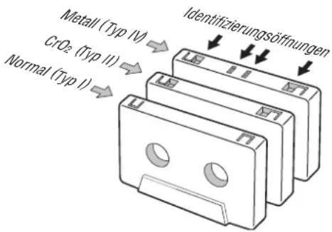 Metall (Typ IV) → Identifizierungsöffnungen CrO₂ (Typ II) → Normal (Typ I)