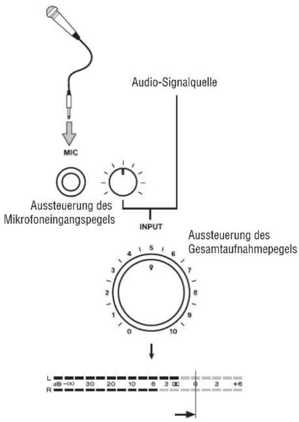 Audio-Signalquelle MIC Aussteuerung des Mikrofoneingangspegels INPUT Aussteuerung des Gesamtaufnahmepegels L dB -∞ 30 20 10 6 3 00 0 3 +6 R