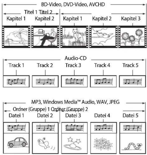 TASCAM BD-01U - ■Hinweise für die Disc-Wiedergabe - 1