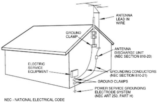 ANTENNA LEAD IN WIRE GROUND CLAMP ANTENNA DISCHARGE UNIT (NEC SECTION 810-20) GROUNDING CONDUCTORS (NEC SECTION 810-21) GROUND CLAMPS POWER SERVICE GROUNDING ELECTRODE SYSTEM (NEC ART 250. PART H) ELECTRIC SERVICE EQUIPMENT NEC - NATIONAL ELECTRICAL CODE