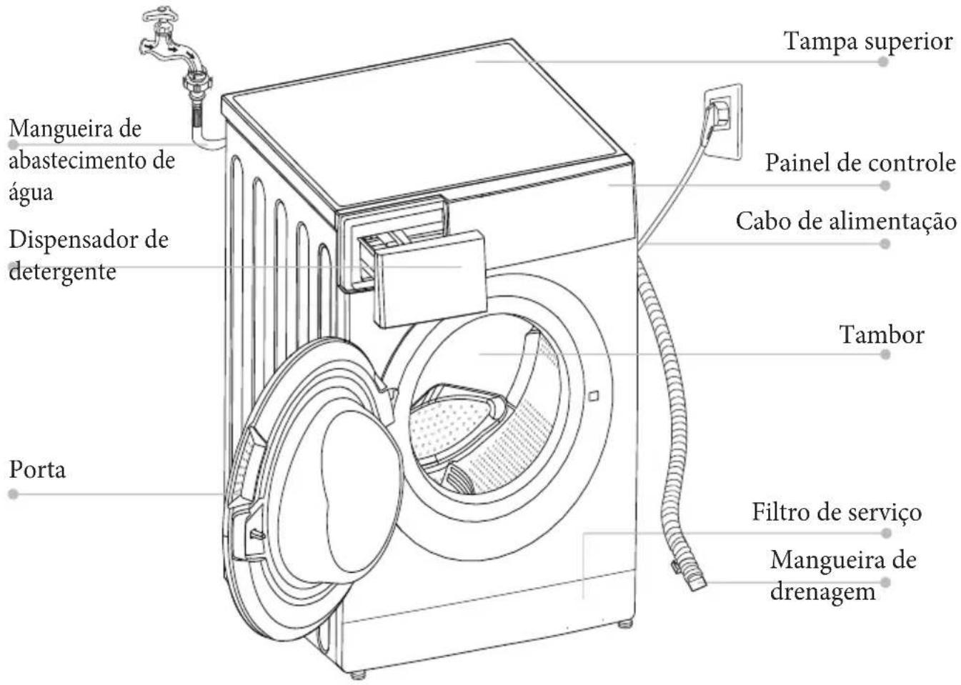 Tampa superior Mangueira de abastecimento de água Dispensador de detergente Painel de controle Cabo de alimentação Tambor Porta Filtro de serviço Mangueira de drenagem