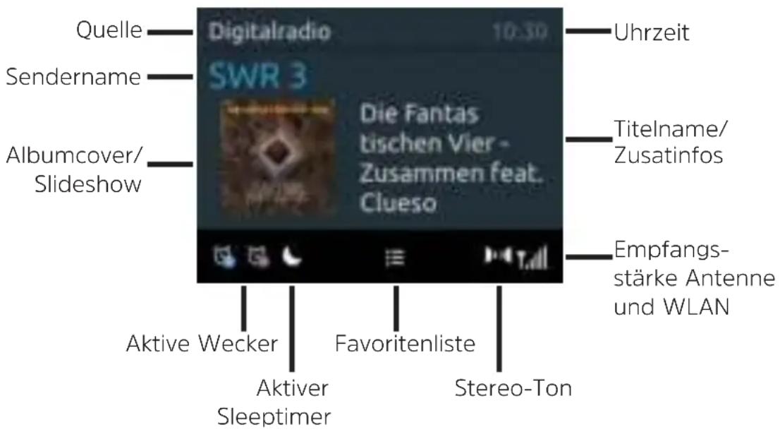 Quelle Digitalradio 10:30 Uhrzeit Sendername SWR 3 Die Fantas tischen Vier - Zusammen feat. Clueso Titelname/ Zusatinfos Albumcover/ Slideshow Empfangs- stärke Antenne und WLAN Aktive Wecker Aktiver Sleeptimer Favoritenliste Stereo-Ton