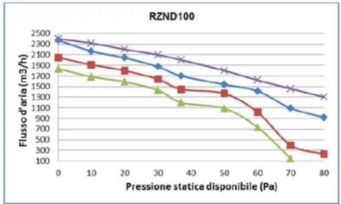 Baxi RZC120 - DATI TECNICI - 2