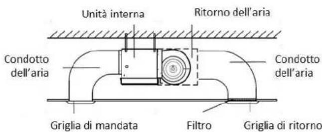 Unità interna Ritorno dell'aria Condotto dell'aria Condotto dell'aria Griglia di mandata Filtro Griglia di ritorno