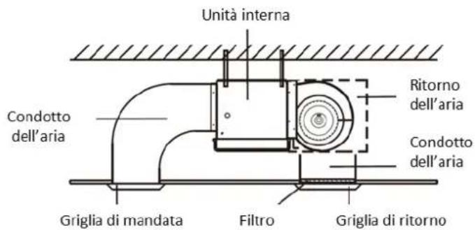 Unità interna Condotto dell'aria Ritorno dell'aria Condotto dell'aria Griglia di mandata Filtro Griglia di ritorno