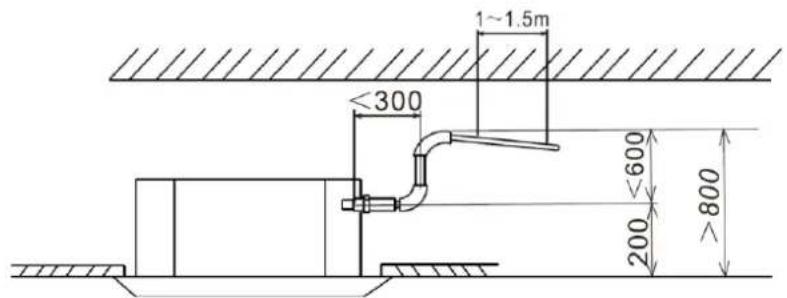 1~1.5m ≤300 600 200 >800