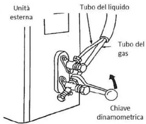 Unità esterna Tubo del liquido Tubo del gas Chiave dinamometrica