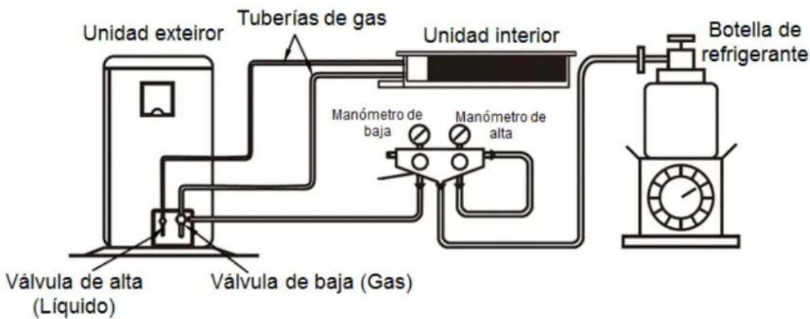 Unidad exterior Tuberías de gas Unidad interior Válvula de alta (Líquido) Válvula de baja (Gas) Manómetro de baja Manómetro de alta Botella de refrigerante
