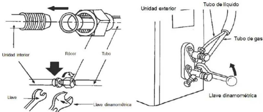 Unidad interior Rácor Tubo Unidad exterior Tubo de líquido Tubo de gas Llave Llave dinamométrica Llave dinamométrica