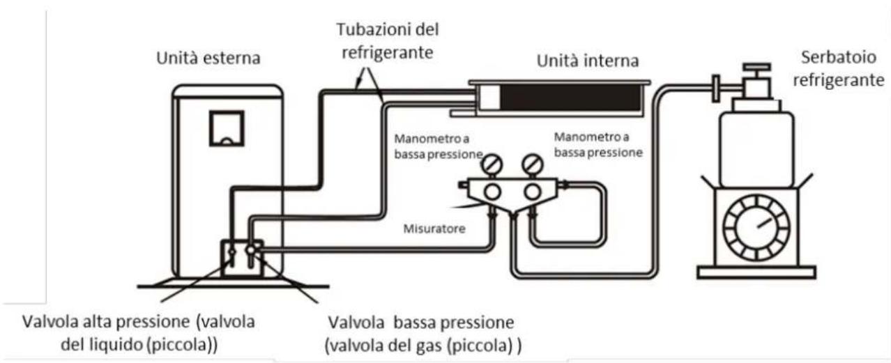 Unità esterna Tubazioni del refrigerante Manometro a bassa pressione Manometro a bassa pressione Unità interna Serbatoio refrigerante Valvola alta pressione (valvola del liquido (piccola)) Valvola bassa pressione (valvola del gas (piccola))