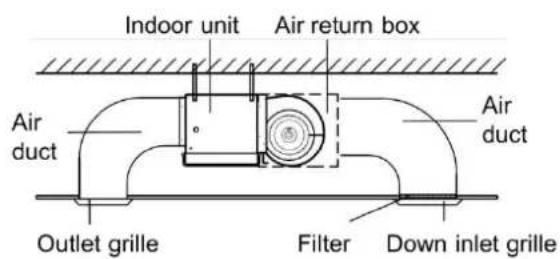 Indoor unit Air return box Air duct Air duct Outlet grille Filter Down inlet grille
