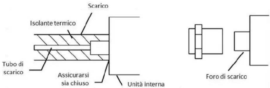 Scarico Isolante termico Tubo di scarico Assicurarsi sia chiuso Unità interna Foro di scarico