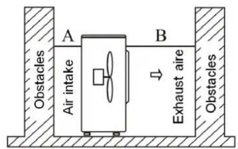 A Air intake B Exhaust air Obstacles Obstacles