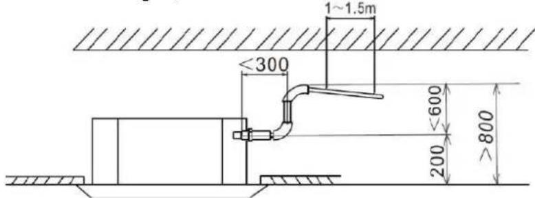 1~1.5m ≤300 600 200 >800
