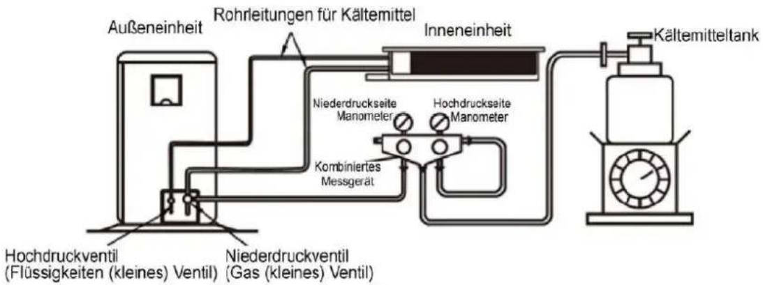 Außeneinheit Rohrleitungen für Kältemittel Inneneinheit Kältemitteltank Niederdruckseite Manometer Hochdruckseite Manometer Kombiniertes Messgerät Hochdruckventil (Flüssigkeiten (kleines) Ventil) Niederdruckventil (Gas (kleines) Ventil)