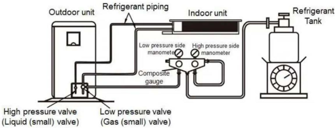 graph LR A["Outdoor unit"] --> B["Refrigerant piping"] B --> C["Indoor unit"] C --> D["Refrigerant Tank"] E["High pressure valve (Liquid small) valve"] --> F["Low pressure valve (Gas small) valve"] G["Composite gauge"] --> H["Low pressure side manometer"] H --> I["High pressure side manometer"] I --…