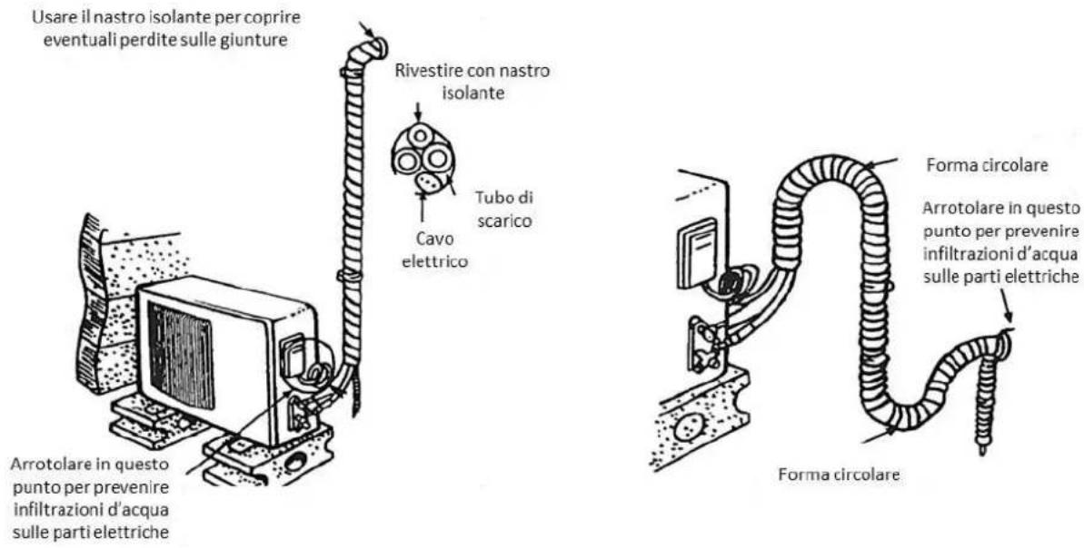 Usare il nastro isolante per coprire eventuali perdite sulle giunture Rivestire con nastro isolante Tubo di scarico Cavo elettrico Arrotolare in questo punto per prevenire infiltrazioni d'acqua sulle parti elettriche Forma circolare Arrotolare in questo punto per prevenire infiltrazioni d'acqua sull…