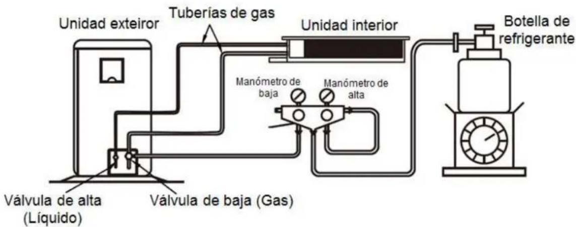 Unidad exterior Tuberías de gas Unidad interior Válvula de alta (Líquido) Válvula de baja (Gas) Manómetro de baja Manómetro de alta Botella de refrigerante