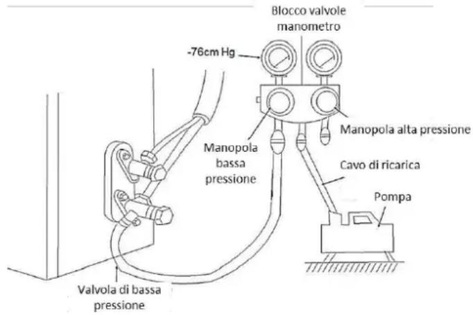 Blocco valvole manometro -76cm Hg Manopola bassa pressione Manopola alta pressione Cavo di ricarica Pompa Valvola di bassa pressione