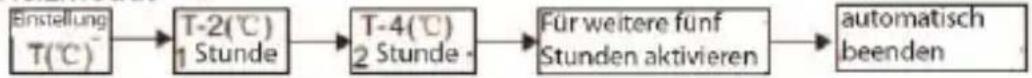 graph LR A["Einstellung T(℃)"] --> B["T-2(℃) 1 Stunde"] B --> C["T-4(℃) 2 Stunde"] C --> D["Für weitere fünf Stunden aktivieren"] D --> E["automatisch beenden"]